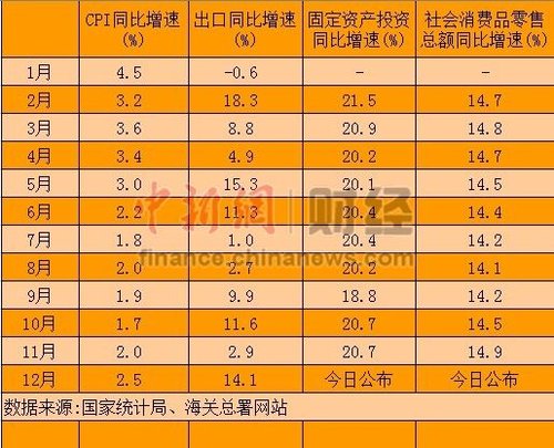 2012年經(jīng)濟數(shù)據(jù)今公布 GDP增速7.5%目標(biāo)或可實現(xiàn)